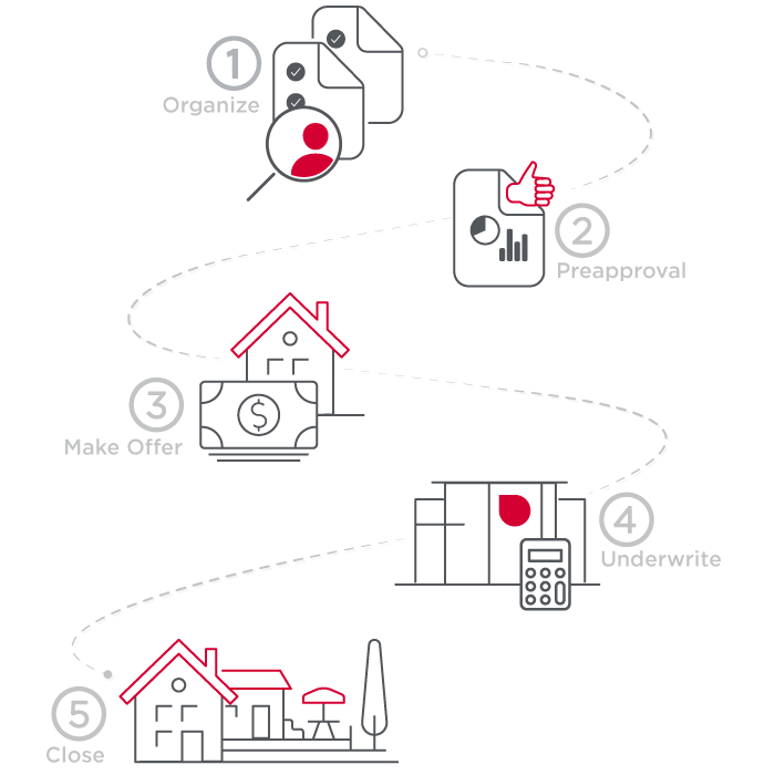 FTHB - Homebuying Process infographic